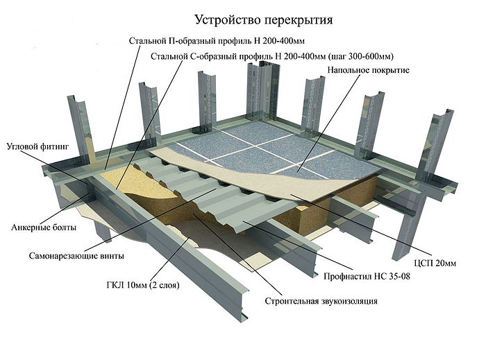 Утепление кровли из лстк